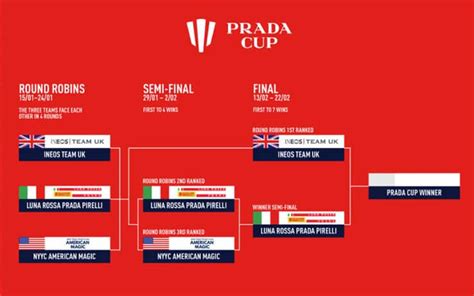 a che ora la prada cup|Finale Prada Cup 2021 in TV: orari, calendario e differita .